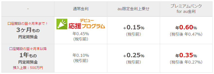 優遇金利(2015年6月17日現在)