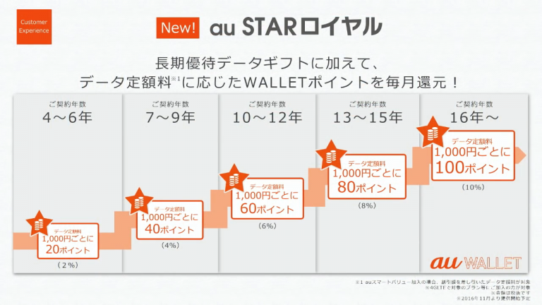 長期利用者優遇の「au STAR ロイヤル」は、ライトなガラケー利用者にはメリットナシ？ au PAY / au