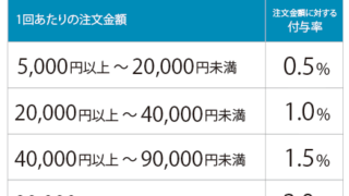 ポイント付与率(amazon)