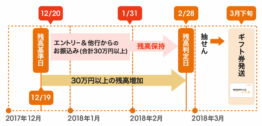 キャンペーンの流れ