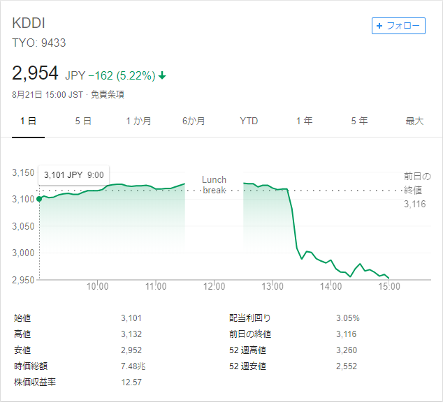 KDDI_株価